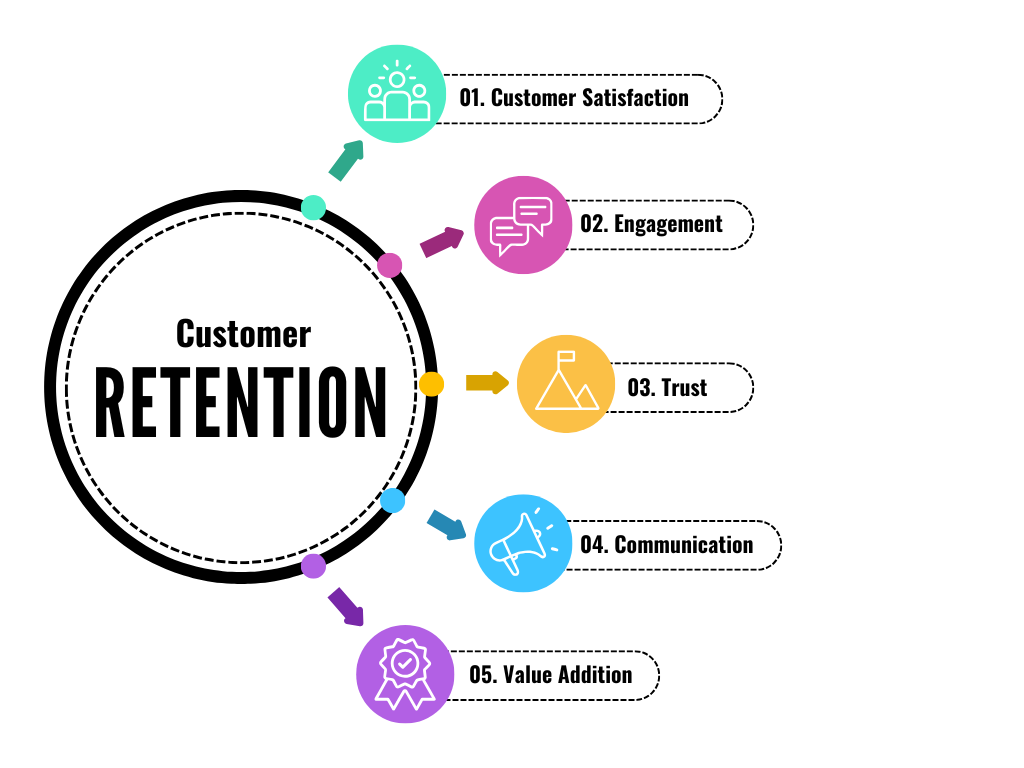 5 Strategies of Customer Retention to Try Out